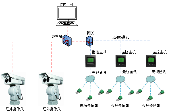 高压电气节点在线预警系统